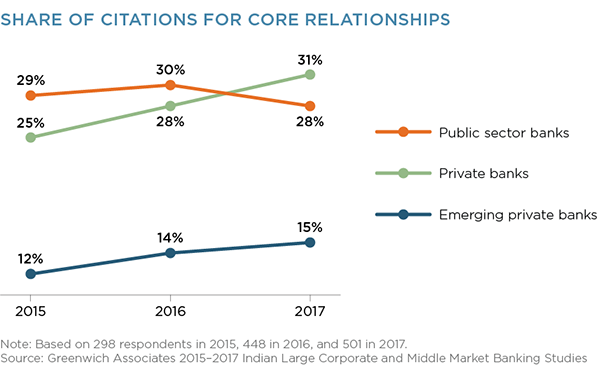 Share of Citations for Core Banking Relationships