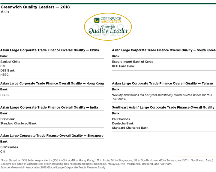 Large Corporate Trade Finance Quality Leaders 2018 - Asia