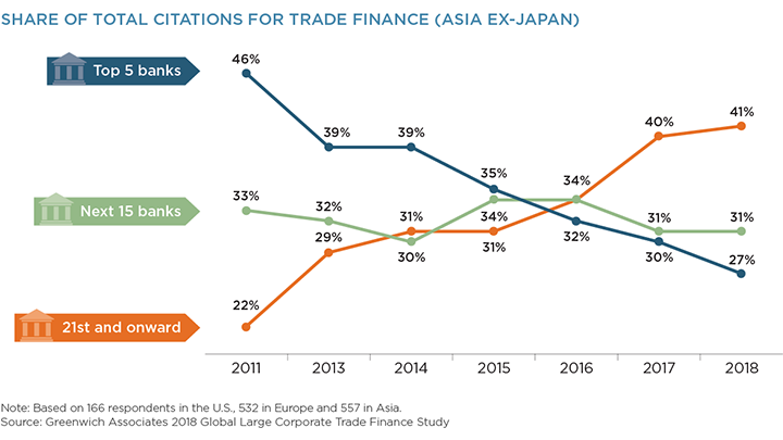 Share of Total Citations for Trade Finance (Asia Ex-Japan)