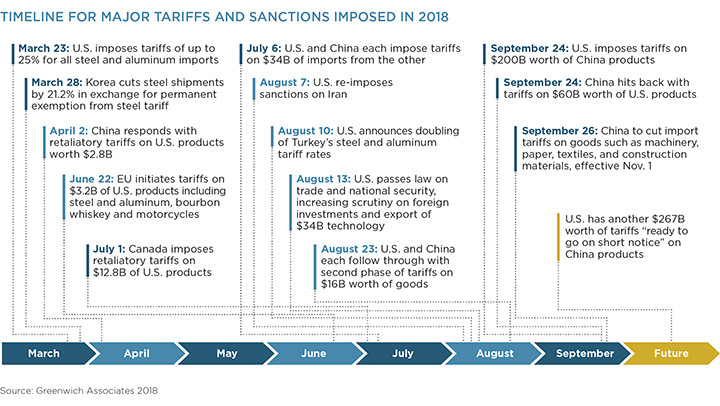 Timeline for Major Tariffs and Sanctions Imposed in 2018