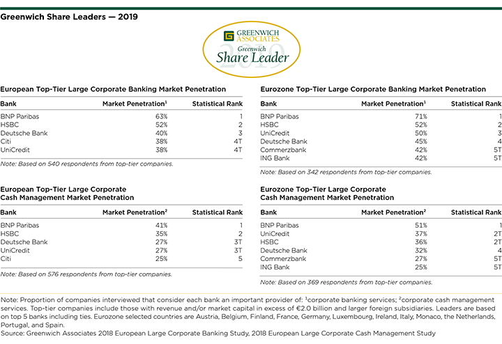 Greenwich Share Leaders 2019 - European Large Corporate Banking and Cash Management