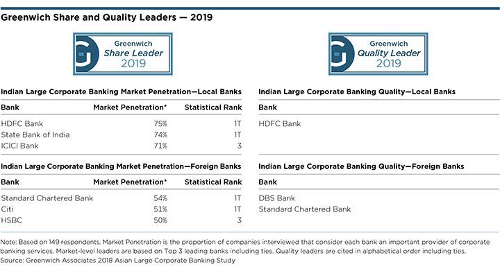 Greenwich Share and Quality Leaders - 2019 Indian Large Corporate Banking