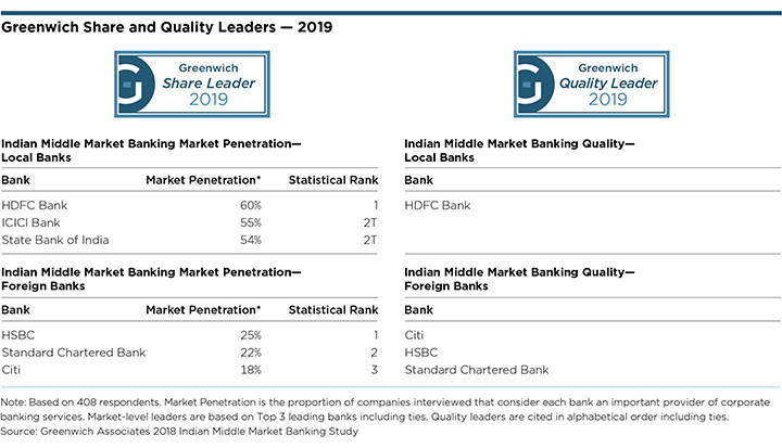 Greenwich Share and Quality Leaders - 2019 Indian Middle Market Banking