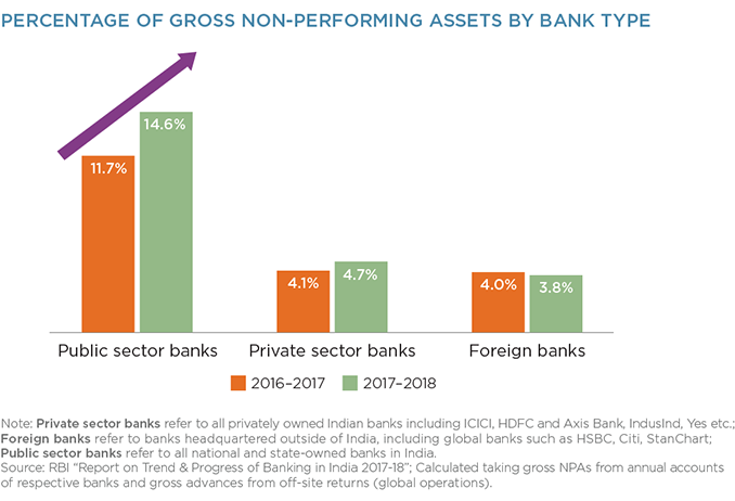Percentage of Gross Non-Performing Assets by Bank Type