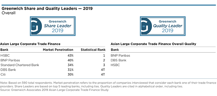 Greenwich Share and Quality Leaders 2019 - Asian Large Corporate Trade Finance OVERALL