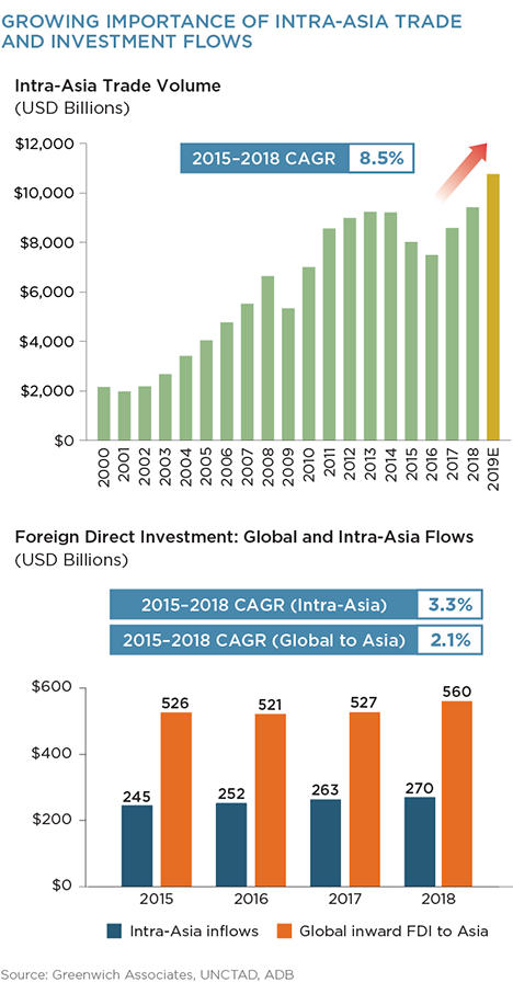 Growing Importance of Intra-Asia Trade and Investment Flows