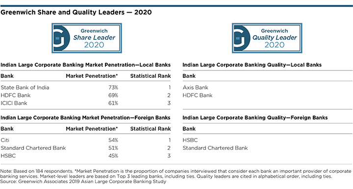 Greenwich Share and Quality Leaders 2020 - Indian Large Corporate Banking