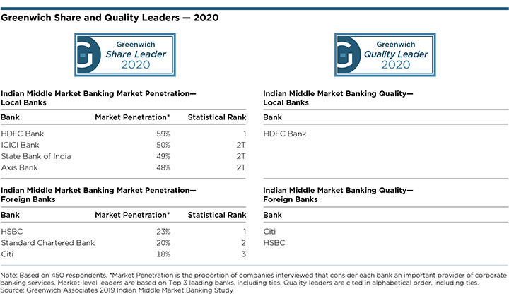 Greenwich Share and Quality Leaders 2020 - Indian Middle Market Banking