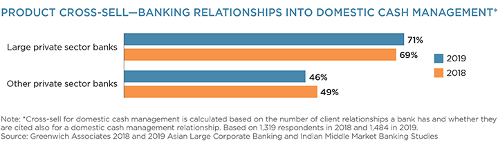 Product Cross-Sell - Banking Relationships into Domestic Cash Management