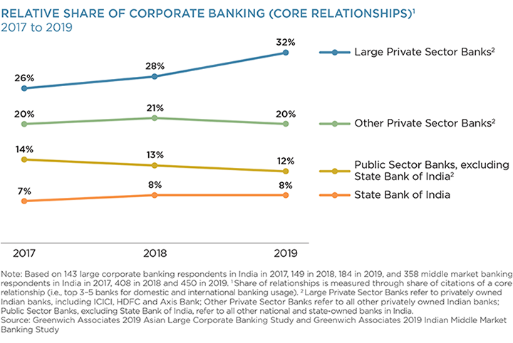 Relative Share of Corporate Banking (Core Relationships)