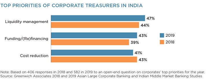 Top Priorities of Corporate Treasurers in India