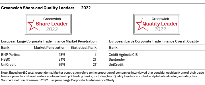 Greenwich Share and Quality Leaders 2022 — European Large Corporate Trade Finance - OVERALL