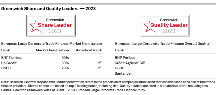 2023 Greenwich Share and Quality Leaders - European Large Corporate Trade Finance - OVERALL