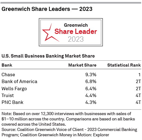 2023 Greenwich Share Leaders - U.S. Small Business Banking