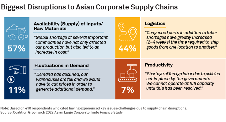 Biggest Disruptions to Asian Corporate Supply Chains