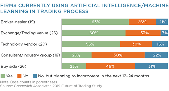 Firms Currently Using Artificial Intelligence/Machine Learning in Trading Process