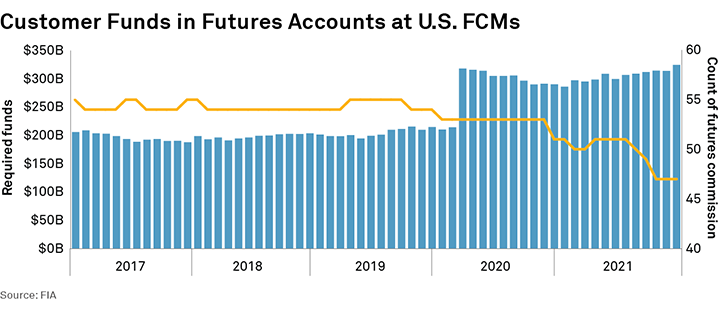 Customer Funds in Futures Accounts at U.S. FCMs
