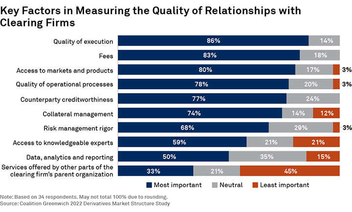Key Factors in Measuring the Quality of Relationships with Clearing Firms