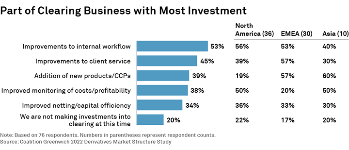Part of Clearing Business with Most Investment