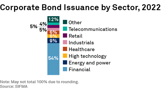Corporate Bond Issuance by Sector, 2022