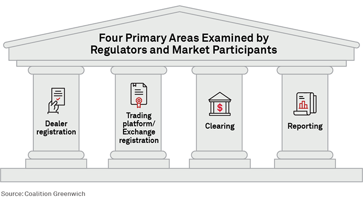 Four Primary Areas Examined by Regulators and Market Participants