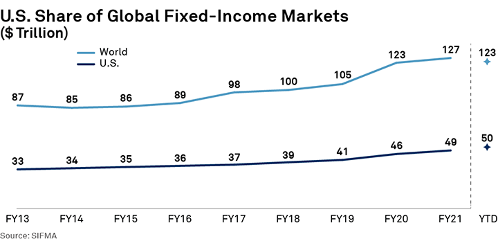 U.S. Share of Global Fixed-Income Markets