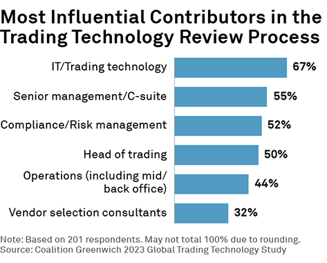 Most Influential Contributors in the Trading Technology Review Process