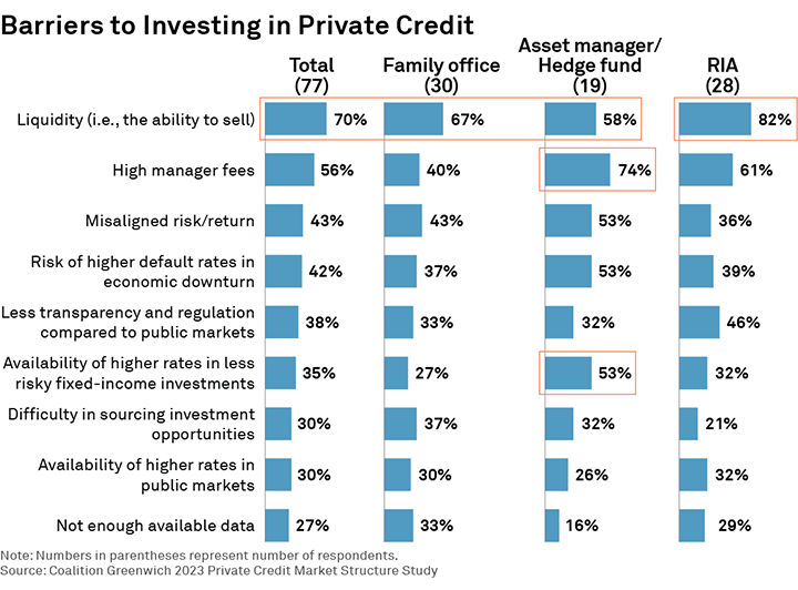 Barriers to Investing in Private Credit