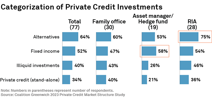 Categorization of Private Credit Investments