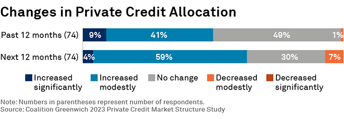 Changes in Private Credit Allocation