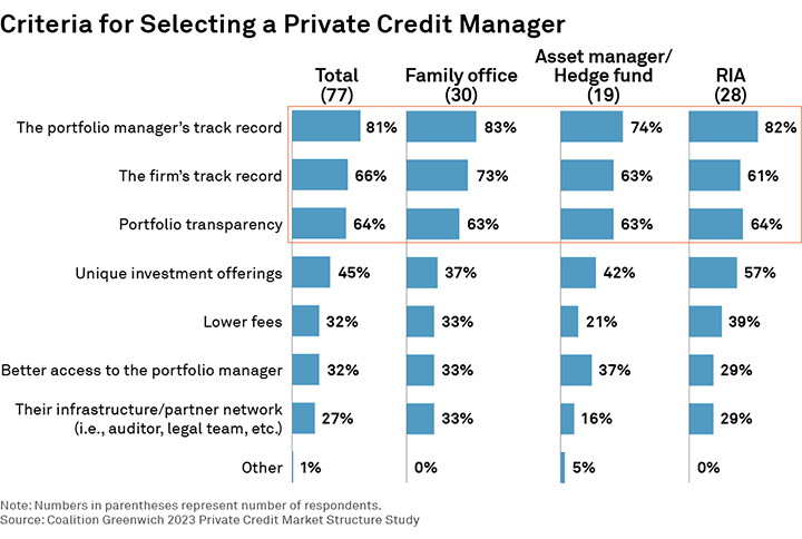 Criteria for Selecting a Private Credit Manager
