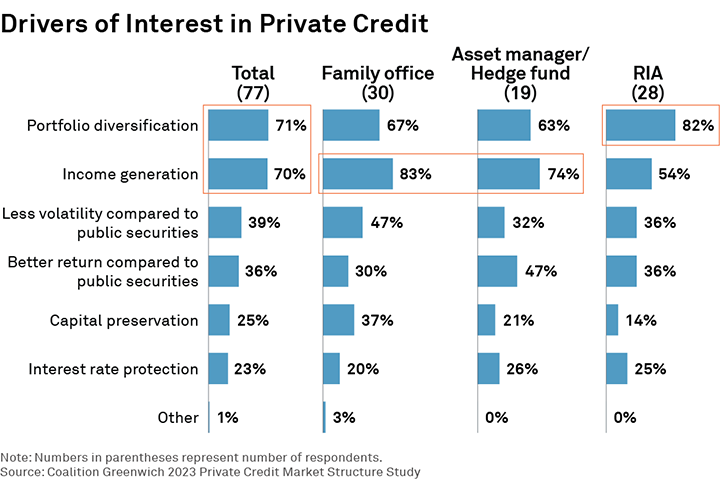 Drivers of Interest in Private Credit