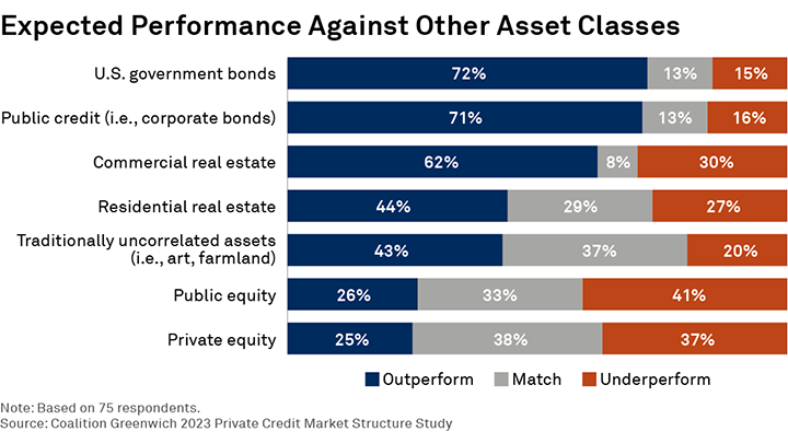 Expected Performance Against Other Asset Classes