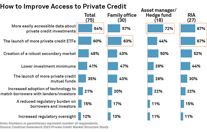 How to Improve Access to Private Credit