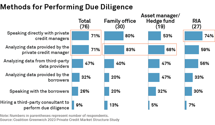 Methods for Performing Due Diligence