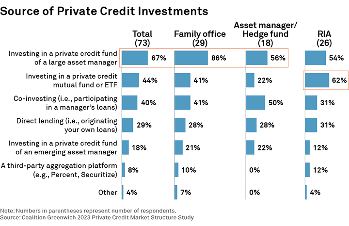 Source of Private Credit Investments