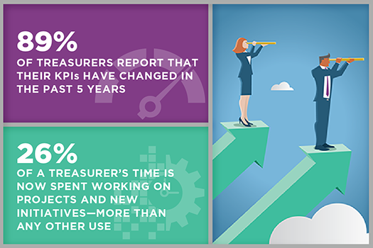 Forward and Upward: Changing KPIs Force Treasurers to Improve Their Risk Technology