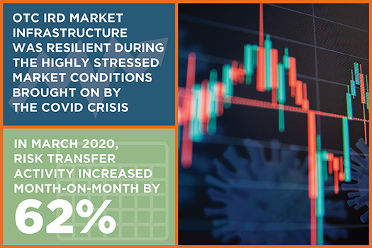 U.S. Capital Markets Performance During COVID: Global OTC Interest-Rate Derivatives