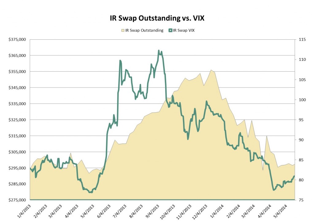 IRS vs. VIX