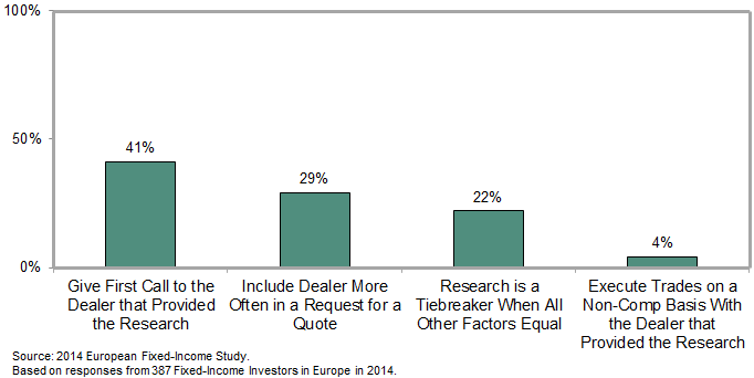 Methods_Used_to_reward_dealers_for_research