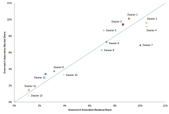 Market Share vs Revenue Share Source: Greenwich Associates