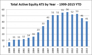 Active ATSs 99-15