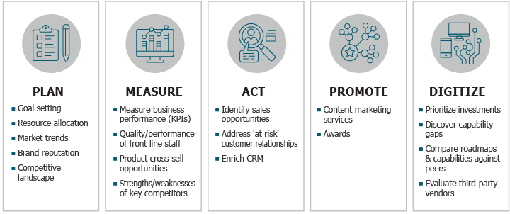 Plan-Measure-Act-Promote-Digitize