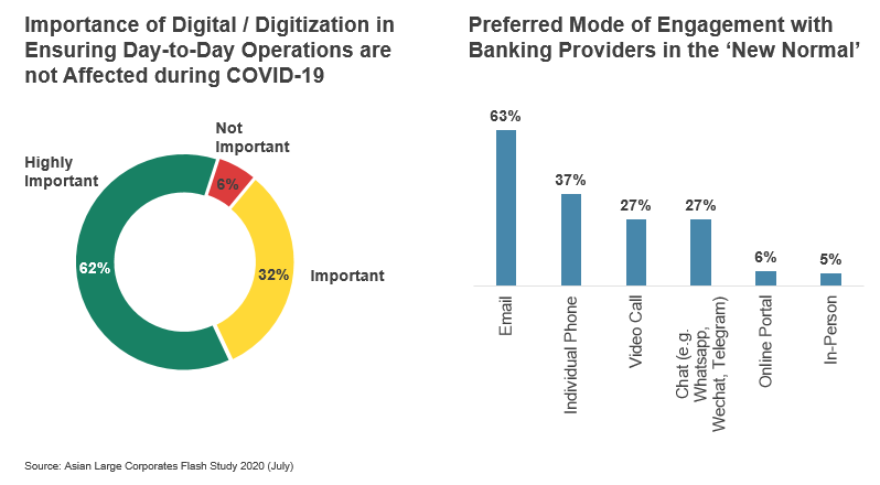 Importance of Digital