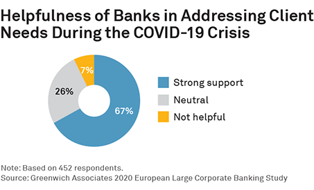 Helpfulness of Banks in Addressing Client Needs During the COVID-19 Crisis
