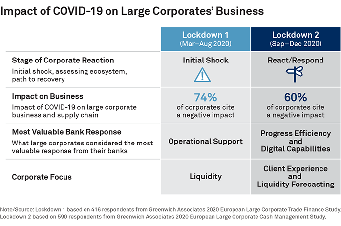 Impact of COVID-19 on Large Corporates’ Business