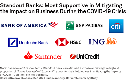Standout Banks: Most Supportive in Mitigating the Impact of Business During the COVID-19 Crisis