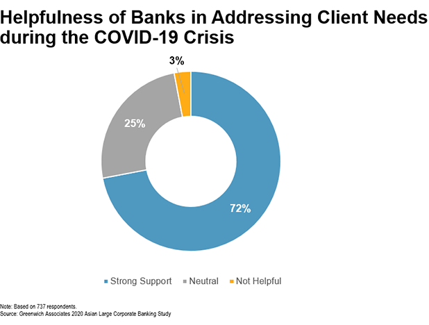 Helpfulness of Banks in Addressing Client Needs During the COVID-19 Crisis