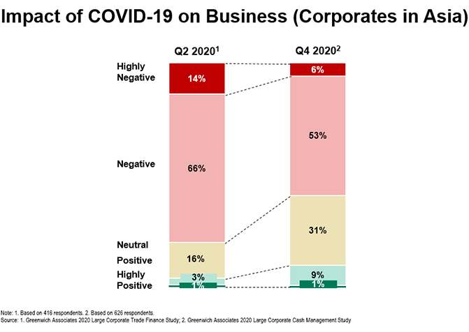 Impact of COVID-19 on Business (Corporates in Asia)