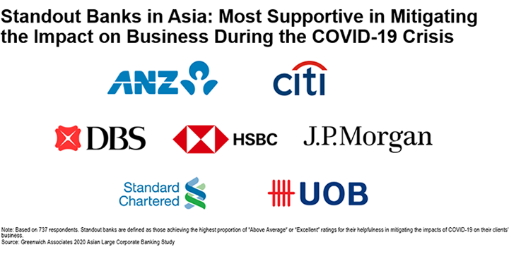 Standout Banks in Asia: Most Supportive in Mitigating the Impact on Business During the COVID-19 Crisis